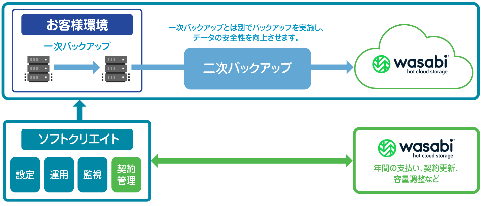 wasabi 提供イメージ図