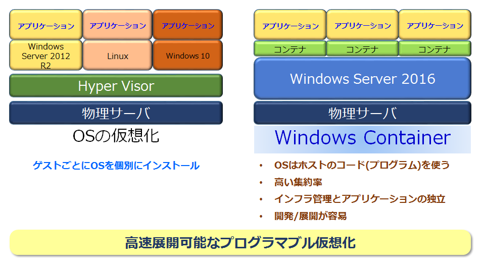 Windows コンテナ