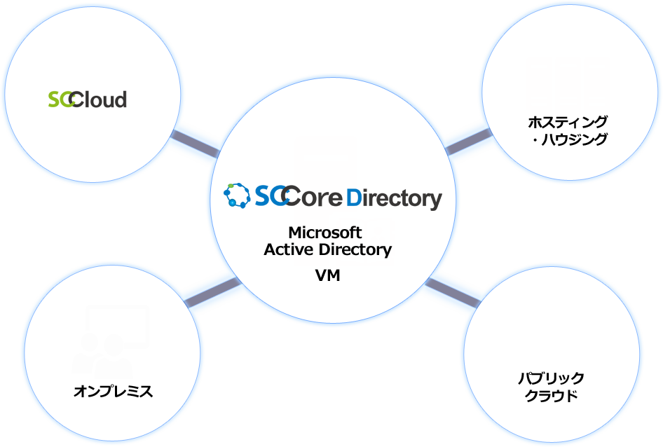 SCCore Directory 概略図